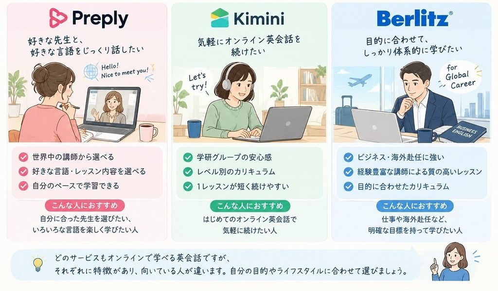 Kimini、Preply、ベルリッツの違いをイラストで図解