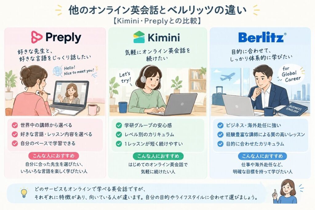 Preply、Kimii、Berlitzを比較したイラスト