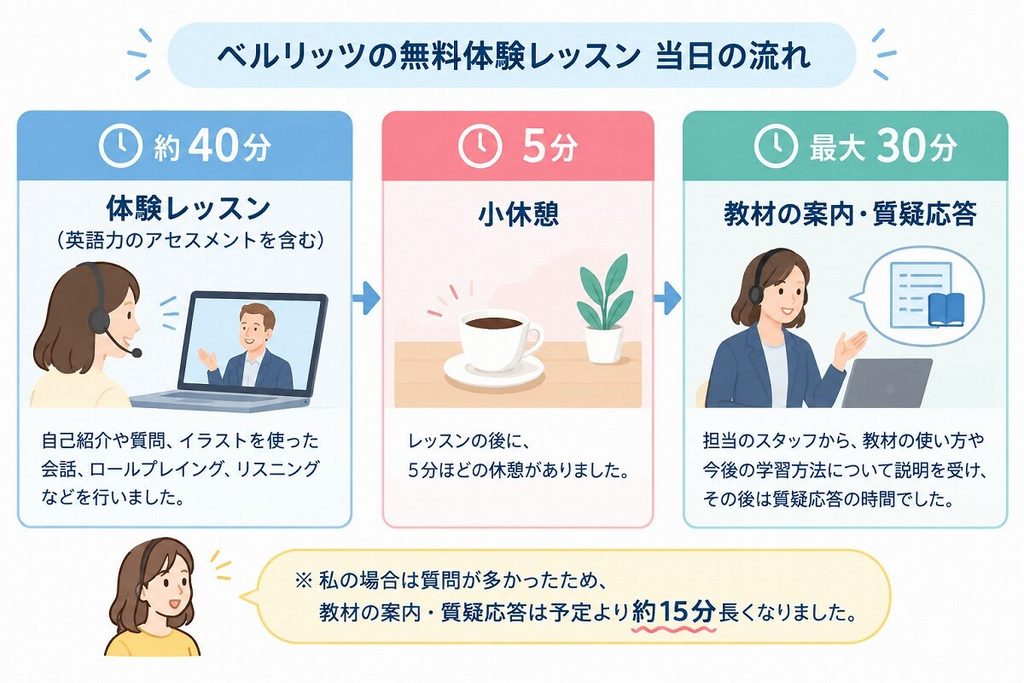 ベルリッツ無料体験レッスンのながれ